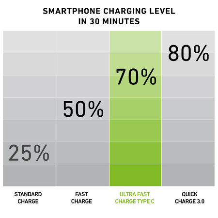 SBS - Autonabíječka USB-C, 3.0A, černá