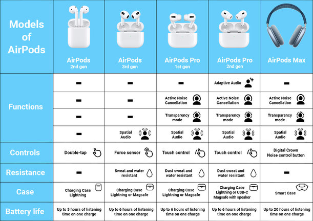 Apple AirPods Pro (2nd Gen 2023) USB-C B Repasované